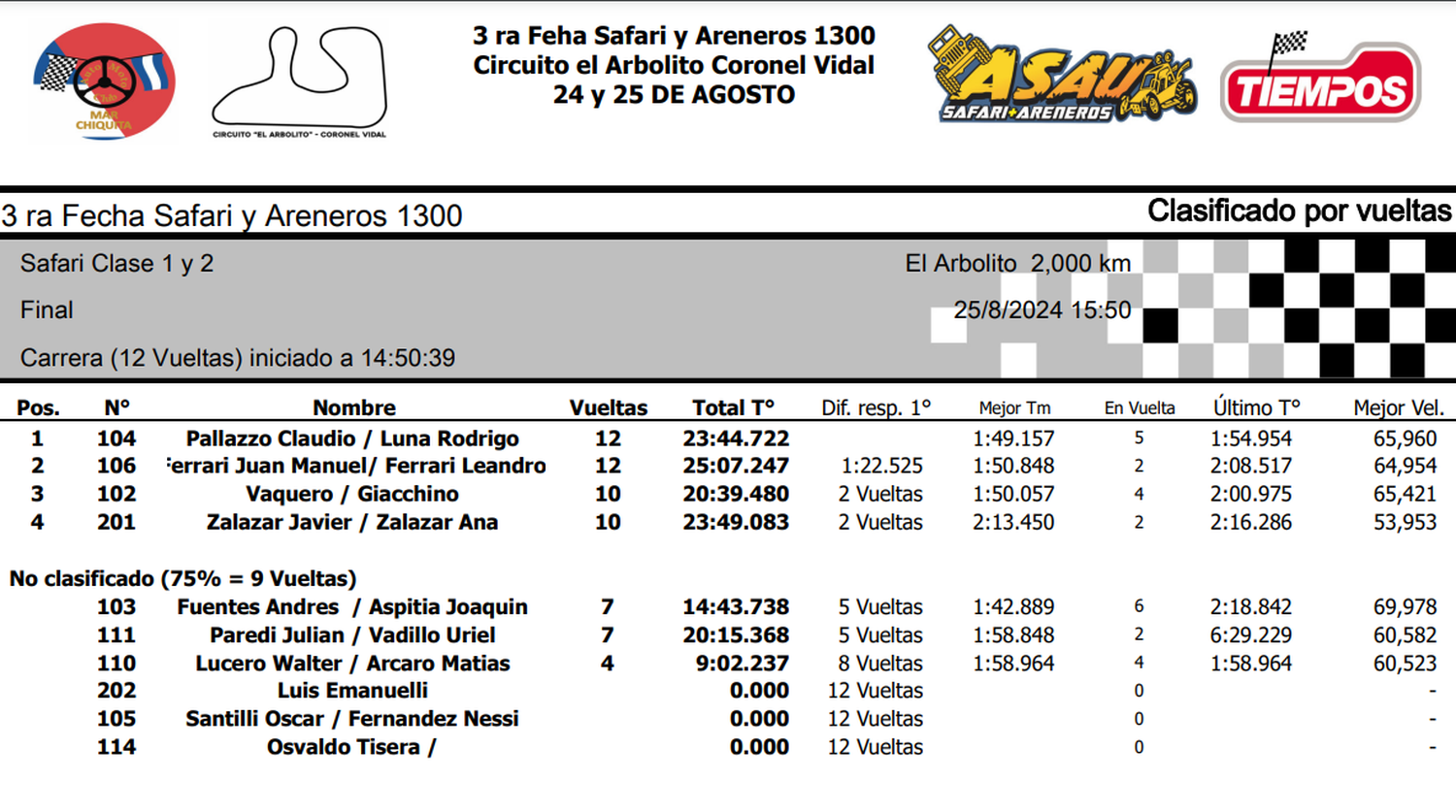 Safari y Areneros 1300. La final de la Clase 1 y 2