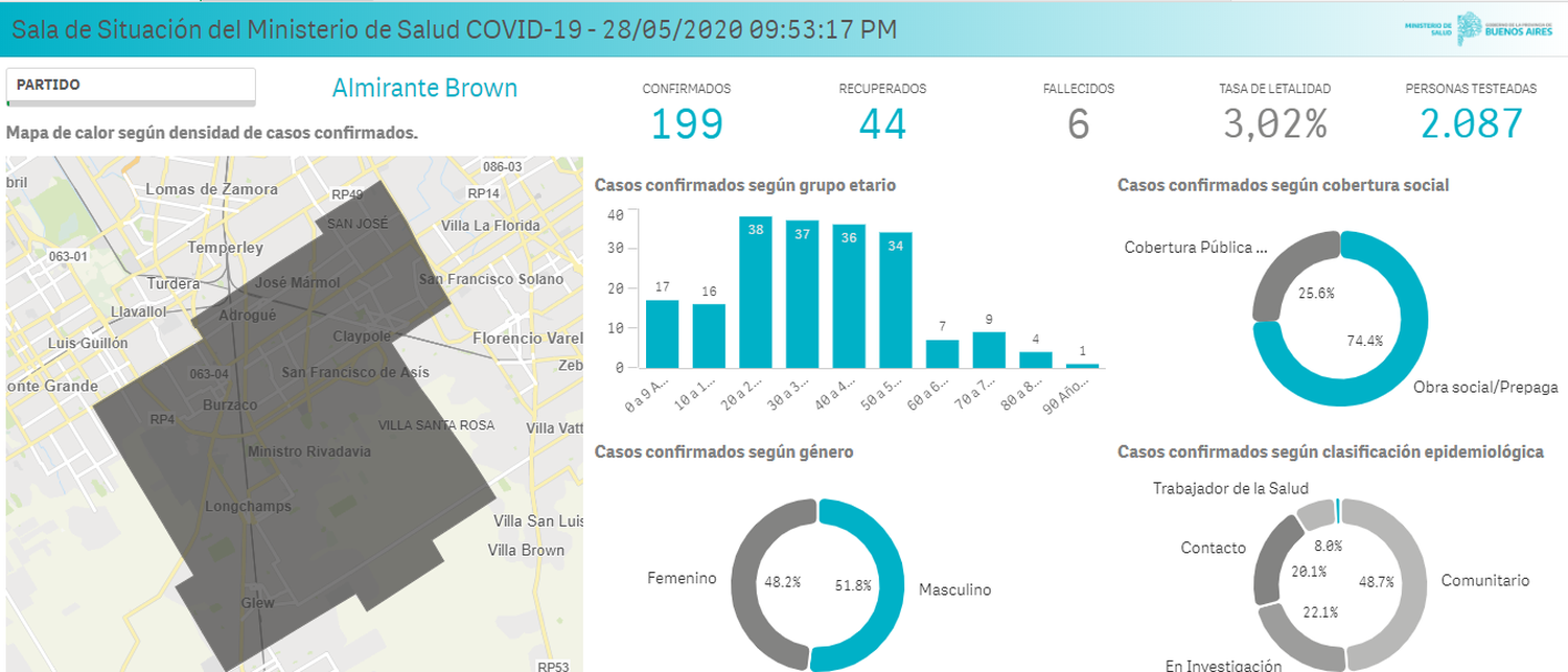 Coronavirus: Almirante Brown quedó al límite de superar los 200 casos
