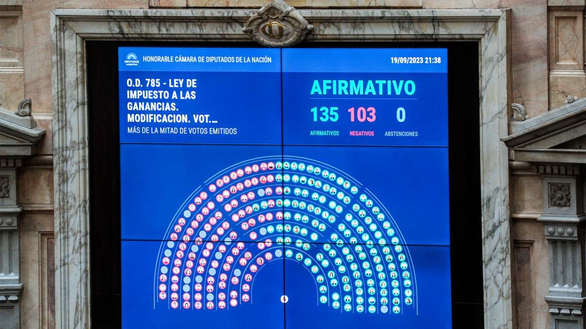 La votación terminó con 135 positivos y 103 negativo.