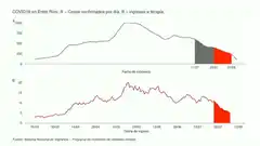 Suman 11 semanas de baja de casos de coronavirus: cómo está cada departamento