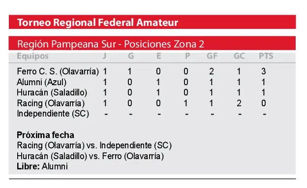 Victoria de Ferro de Olavarría en el inicio del Torneo Regional Federal