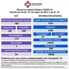 Murieron tres pacientes con Covid, detectaron cien contagios y bajaron los casos activos