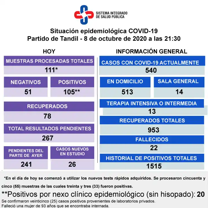 Confirmaron otra muerte y Tandil alcanzó un récord de contagios 