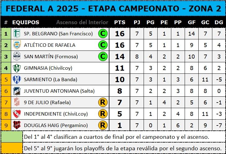 Tabla de posiciones