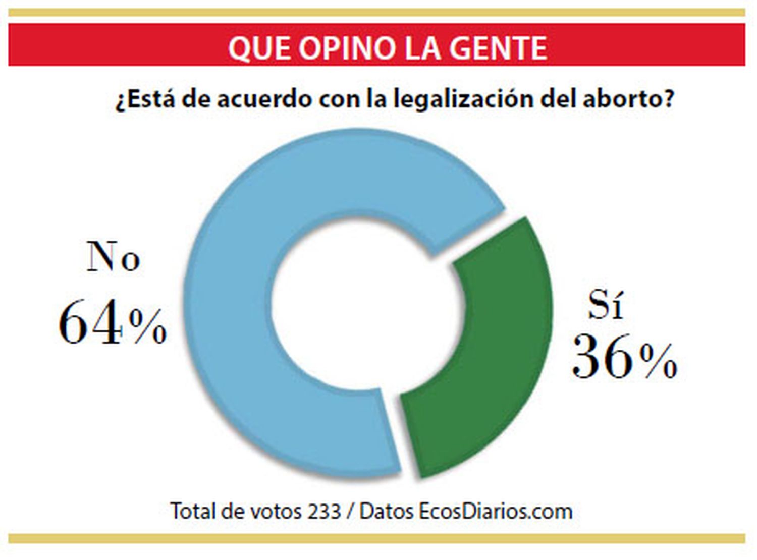 Desacuerdo con la legalización del aborto