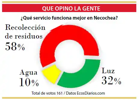 La recolección de residuos es el servicio que mejor funciona