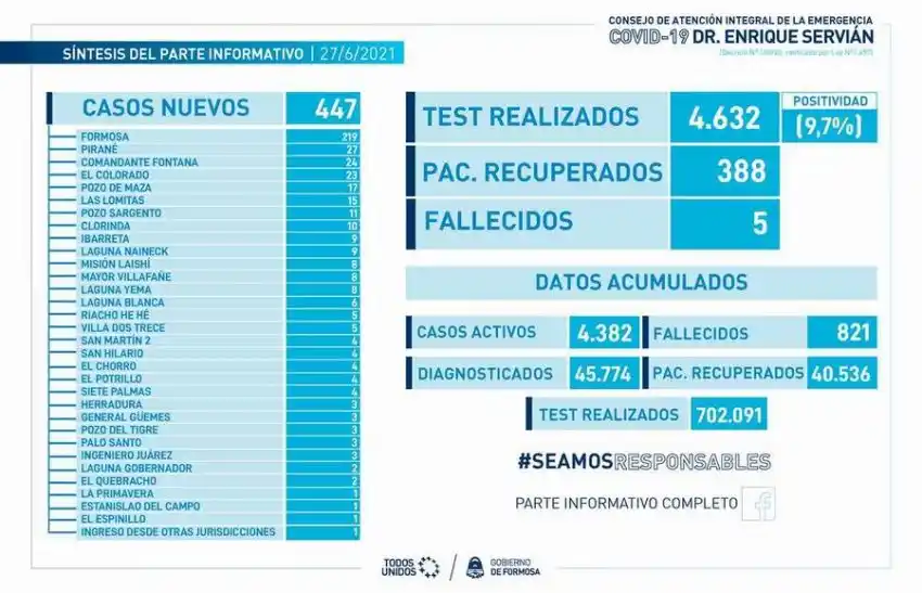 Esta semana disminuyeron un 20% las muertes