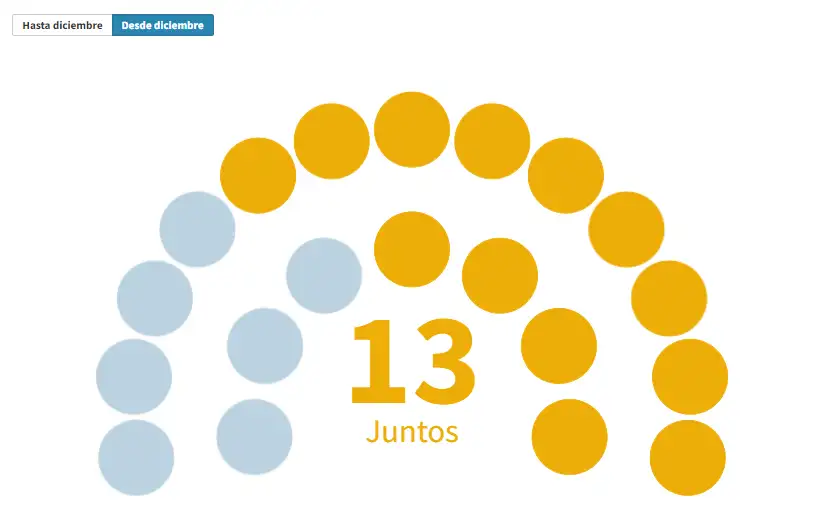Juntos alcanzará las 13 bancas desde diciembre y seguirá con mayoría absoluta
