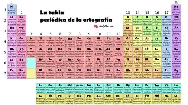 Lanzaron una ingeniosa tabla periódica de ortografía