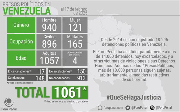 NUEVO BALANCE: Foro Penal reporta 1.061 detenidos por razones políticas (+Detalles)