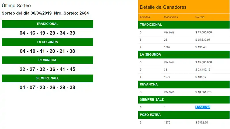 Un apostador de Colón ganó más de $ 5 millones en el Quini 6 