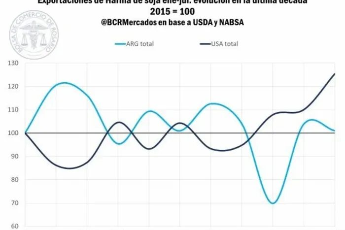 Harina de soja. Exportaciones