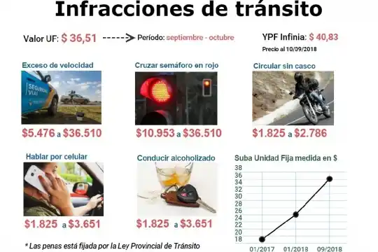 El aumento de las naftas empuja a las multas, que ya llegan hasta $ 36.500
