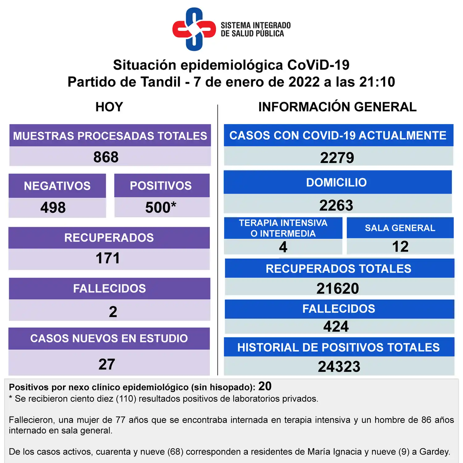 Murieron dos pacientes con Covid y hay más de 2.200 casos activos en Tandil