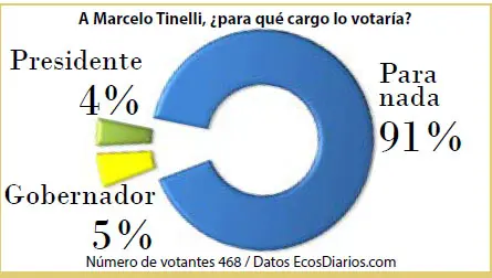 A Tinelli no lo votarían para nada