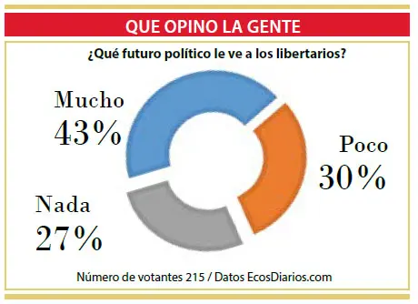 Opiniones divididas sobre el futuro de los libertarios