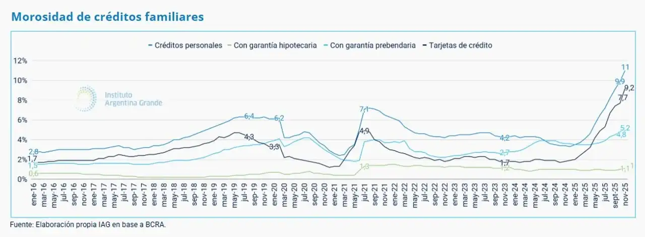 Deterioro del poder adquisitivo