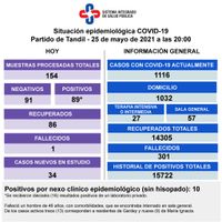 Falleció un paciente de 46 años con Covid, detectaron 89 casos y creció la internación