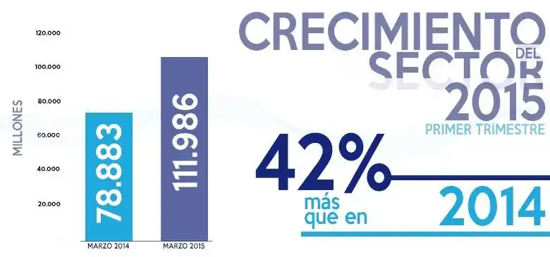 Superintendencia de Seguros de la Nación reportó que el sector creció el 42 por ciento en un año