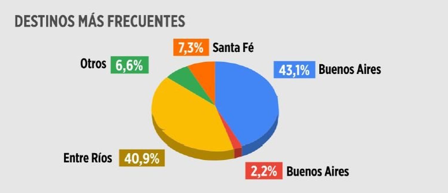 Datos de destinos de los cuales vinieron los camiones