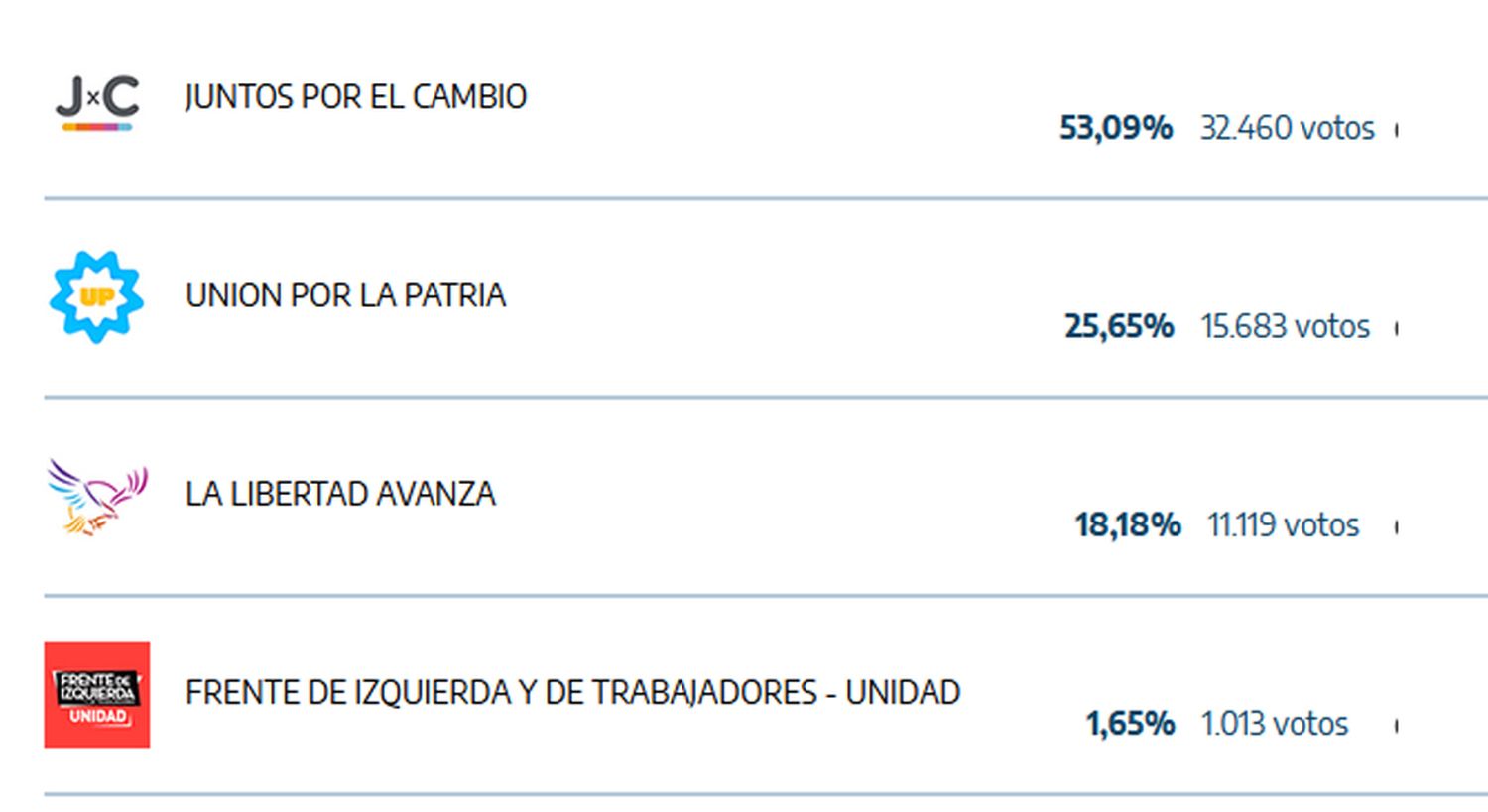 El resultado de las PASO en Tandil: Juntos 53%, Unión por la Patria 25,65% y La Libertad Avanza 18,18%