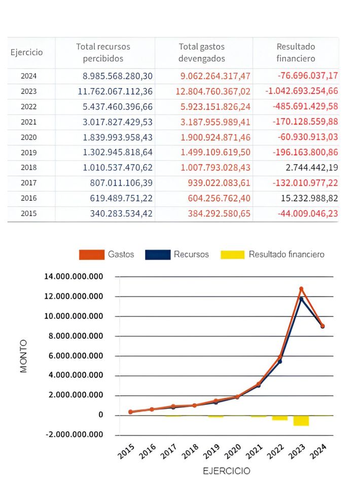 resultado financiero al 31 de mayo 2024