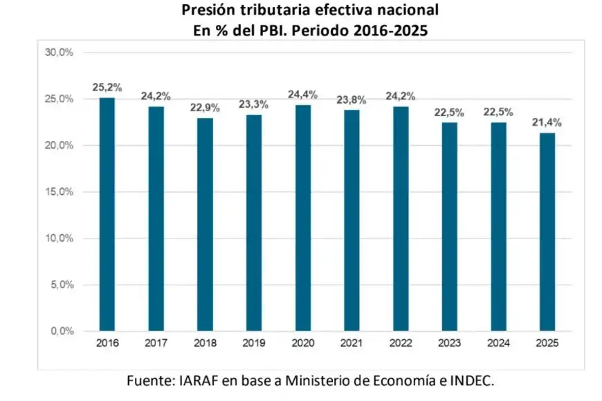 Bajó la presión fiscal nacional en Santa Fe