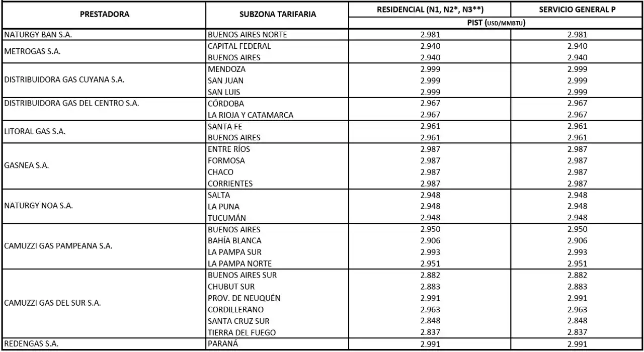 Aumento del gas natural