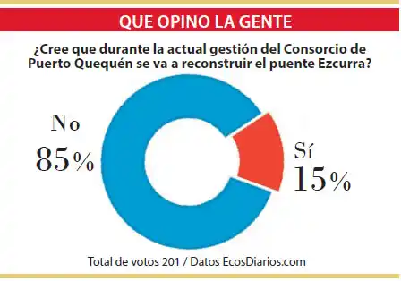 No creen que el Ezcurra se reconstruya bajo la actual gestión del Consorcio