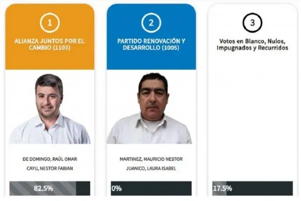 Insólito: un candidato a intendente no sacó ni un sólo voto