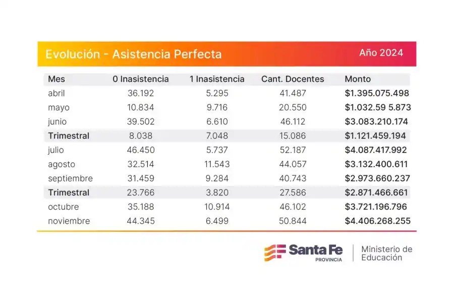 50.844 docentes y directivos de gestión pública y privada recibirán el monto correspondiente al premio mensual Asistencia Perfecta