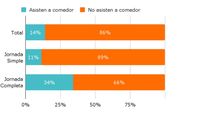 Creció 21 por ciento la cantidad de alumnos que reciben el almuerzo en escuelas estatales
