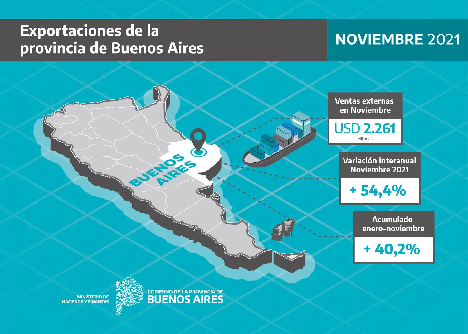 En noviembre las exportaciones de la Provincia crecieron un 54,4 por ciento