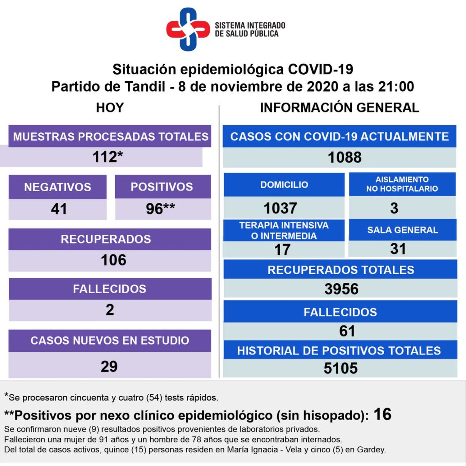 Dos personas con Covid-19 murieron y hay 96 nuevos casos positivos
