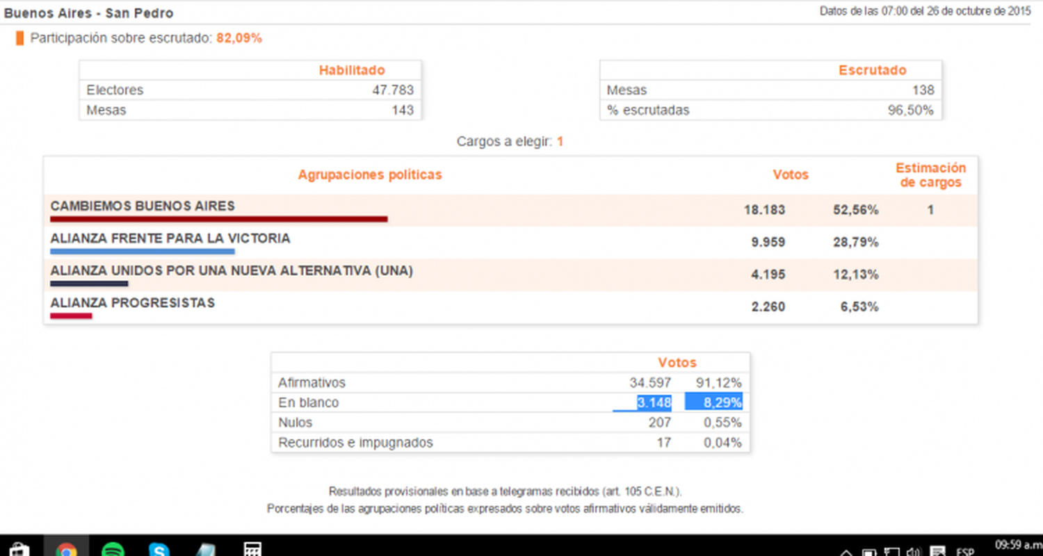 Elecciones 2015: Salazar obtuvo más de 18 mil votos