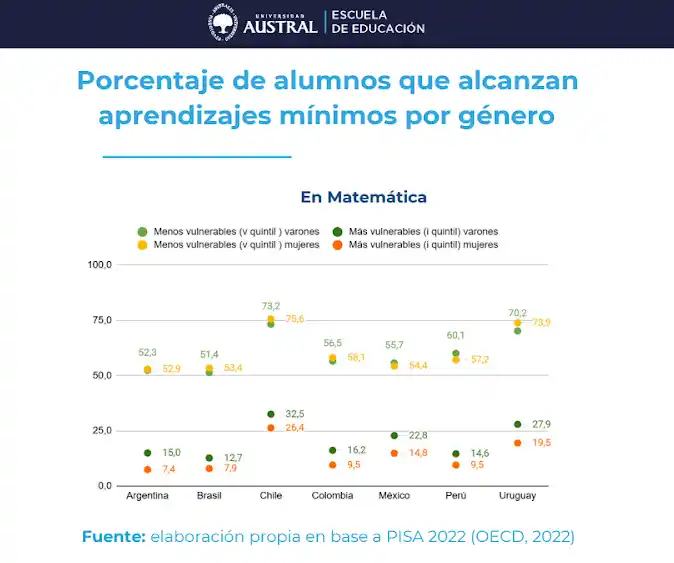 Alarma en el sistema educativo: Argentina encabeza el ranking regional de desigualdad en aprendizajes