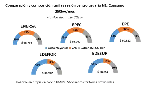 Entre Ríos tiene el consumo eléctrico más bajo de la Región Centro y una de las tarifas más elevadas para usuarios residenciales