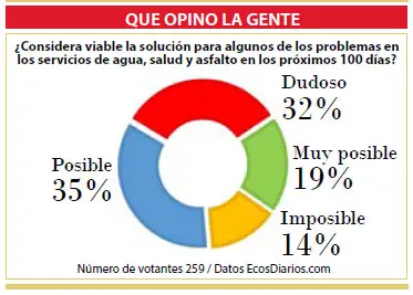Optimismo sobre la pronta solución de problemas en salud, asfalto y servicio de agua