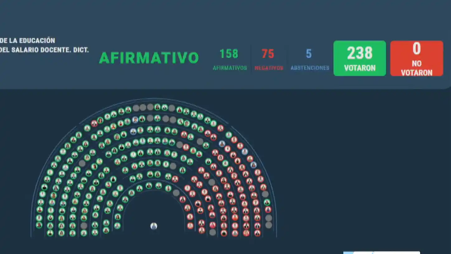 Diputados aprobó el financiamiento universitario