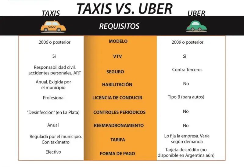 UBER: la claves de un debate caliente que se instala en la provincia