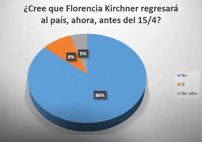 La mayoría cree que Florencia no viene