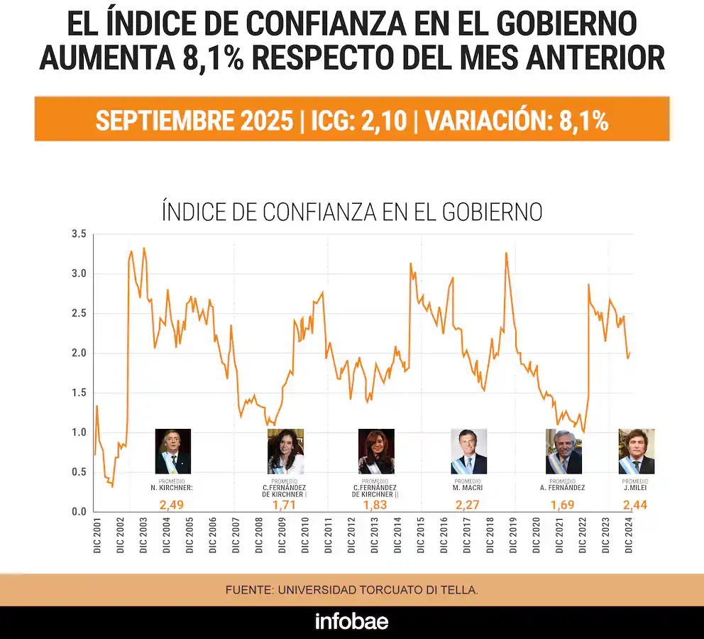 La confianza en el Gobierno aumentó 8,1% respecto de septiembre, según el índice de la Universidad Di Tella