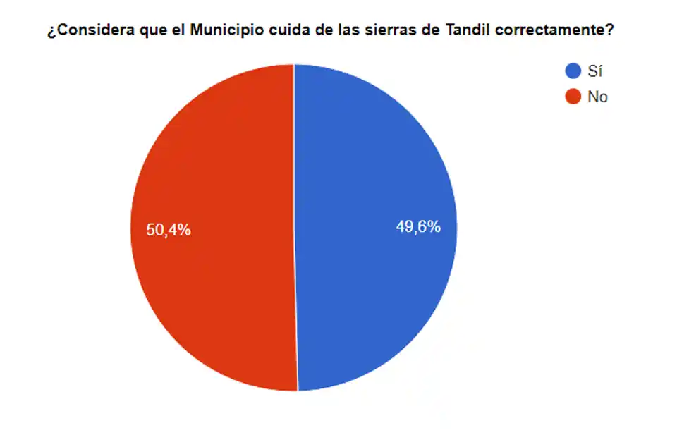 Paridad entre los lectores de El Eco por el cuidado de las Sierras de Tandil