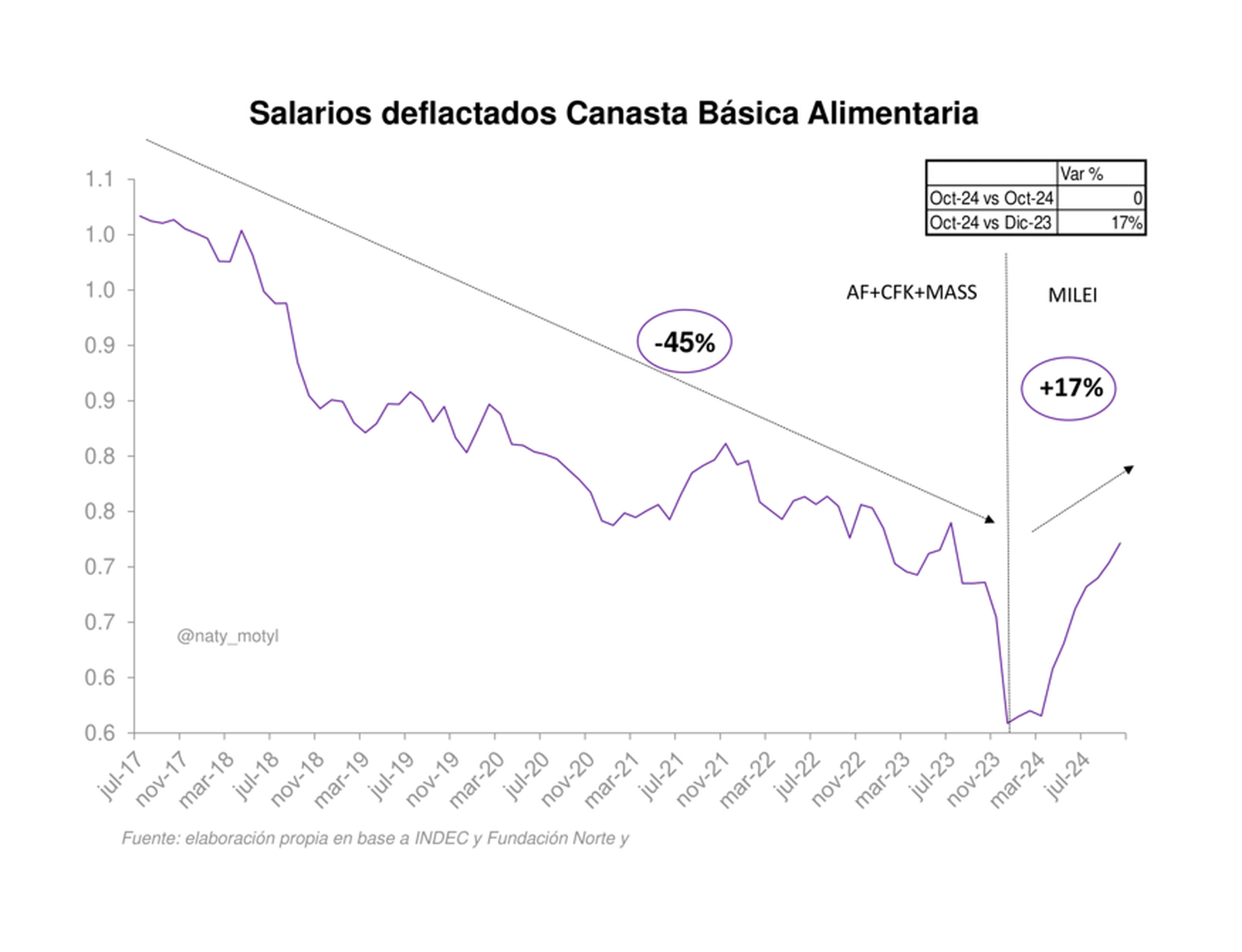 Logro. El Gobierno muestra el freno de la caída del salario como fin de la crisis.