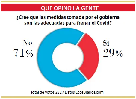 Covid: descreen de las medidas tomadas por el Gobierno