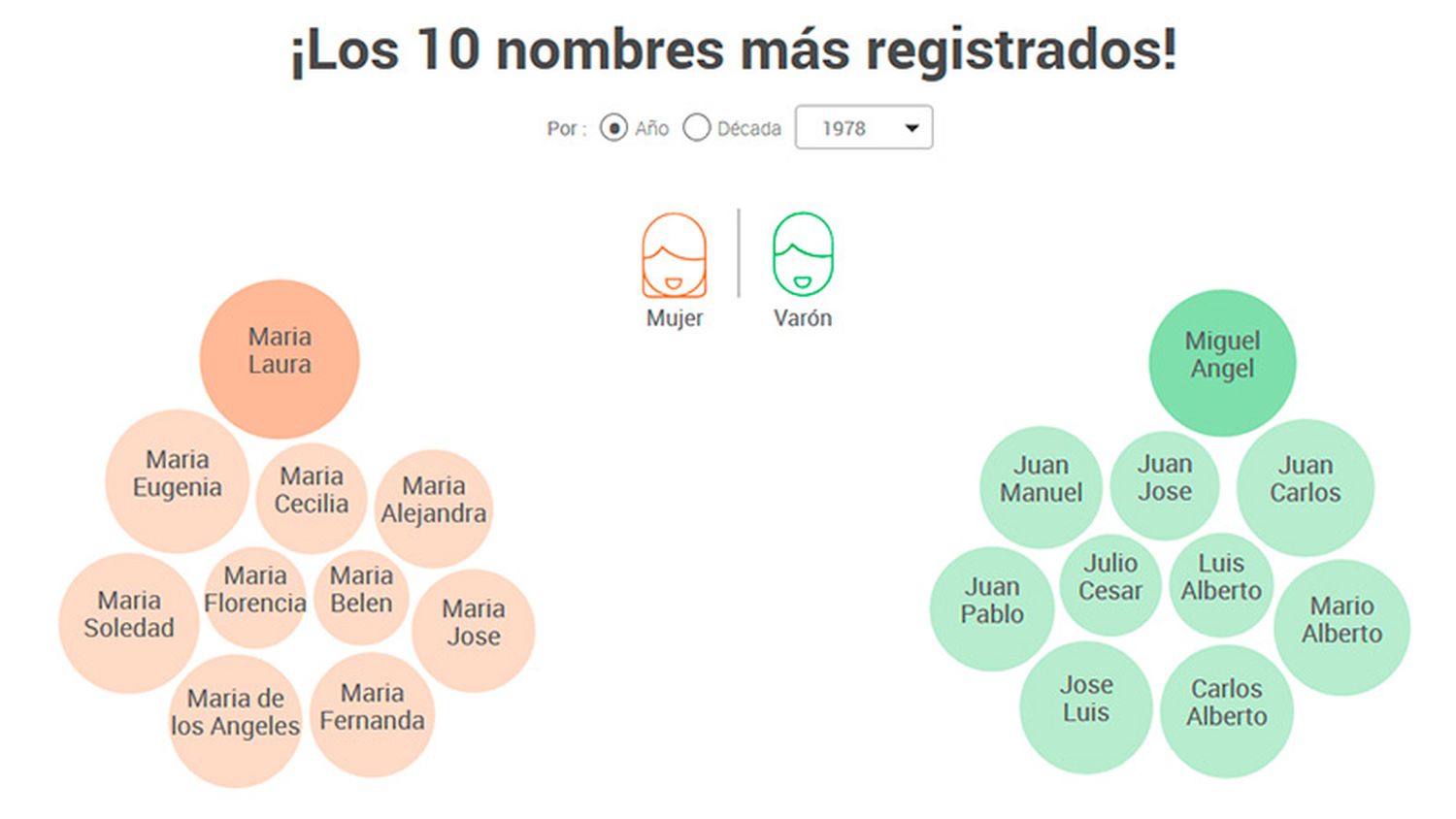 Desarrollaron un sitio web que te dice cuántas personas se llaman como vos en los últimos 100 años