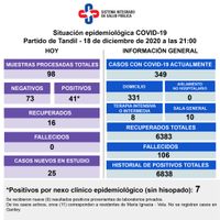 Procesaron 98 muestras, detectaron 41 nuevos contagios y hay 349 casos activos 