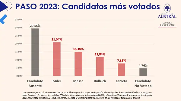 análisis histórico del ausentismo en las elecciones presidenciales, desde 1983 al presente año
