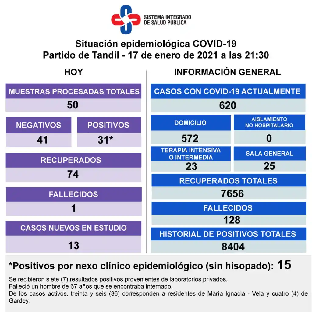 Reportaron la muerte de un paciente con Covid-19 y crece la ocupación de camas de terapia