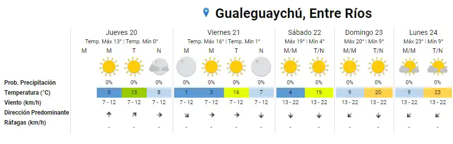 Gualeguaychú helada: ¡hoy hubo cinco grados bajo cero de sensación térmica!